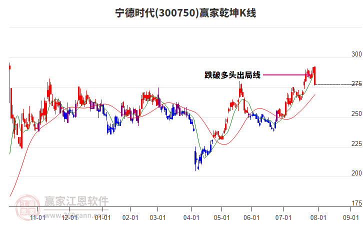 300750寧德時代贏家乾坤K線工具 300750寧德時代贏家乾坤K線工具