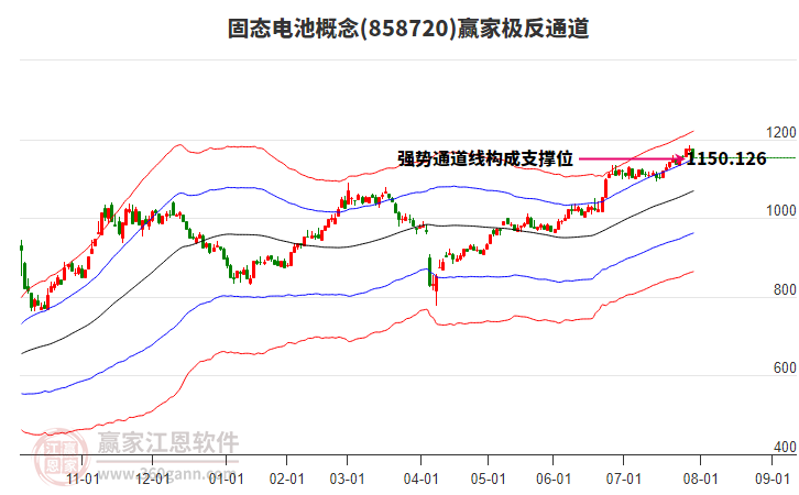 858720固態(tài)電池贏家極反通道工具