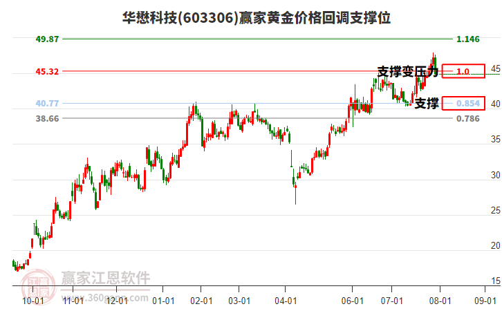 603306華懋科技黃金價格回調(diào)支撐位工具 603306華懋科技黃金價格回調(diào)支撐位工具