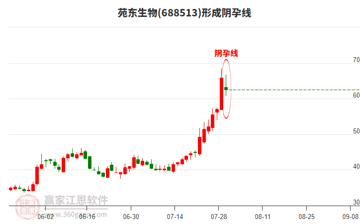 苑東生物形成陰孕線形態(tài)