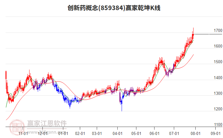 859384創(chuàng)新藥贏家乾坤K線工具