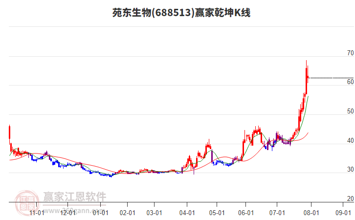 688513苑東生物贏家乾坤K線工具