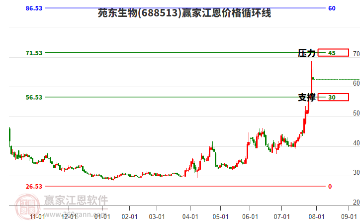 688513苑東生物江恩價(jià)格循環(huán)線工具