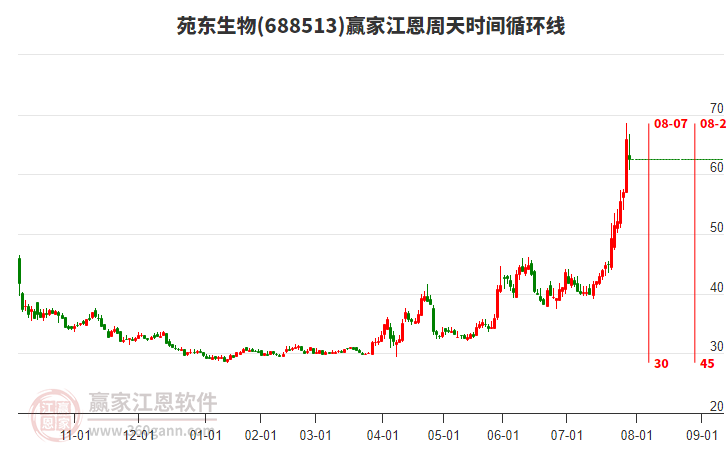 688513苑東生物江恩周天時(shí)間循環(huán)線工具