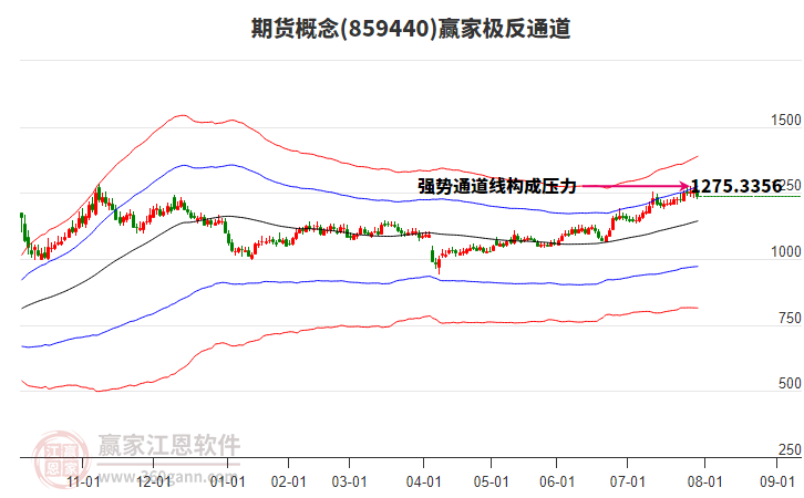 859440期貨贏家極反通道工具 859440期貨贏家極反通道工具