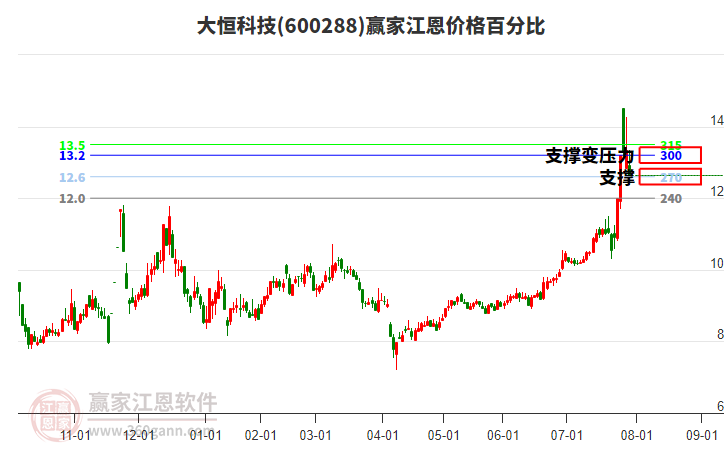 600288大恒科技江恩價(jià)格百分比工具 600288大恒科技江恩價(jià)格百分比工具