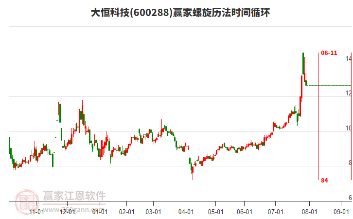 600288大恒科技螺旋歷法時(shí)間循環(huán)工具 600288大恒科技螺旋歷法時(shí)間循環(huán)工具