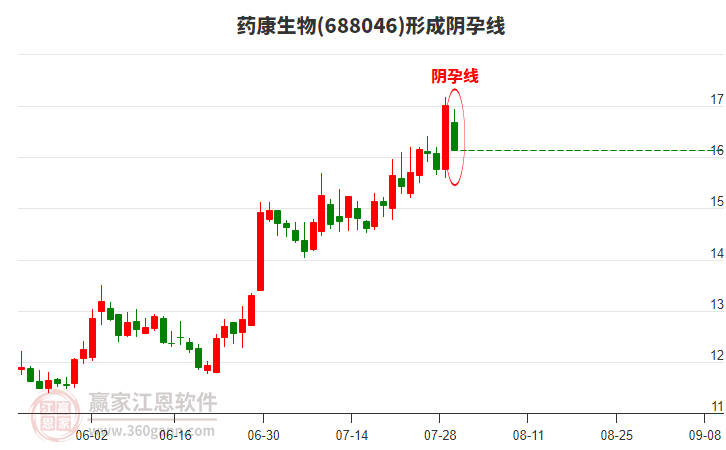 688046藥康生物形成陰孕線形態(tài) 688046藥康生物形成陰孕線形態(tài)