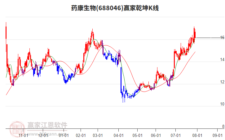 688046藥康生物贏家乾坤K線工具 688046藥康生物贏家乾坤K線工具