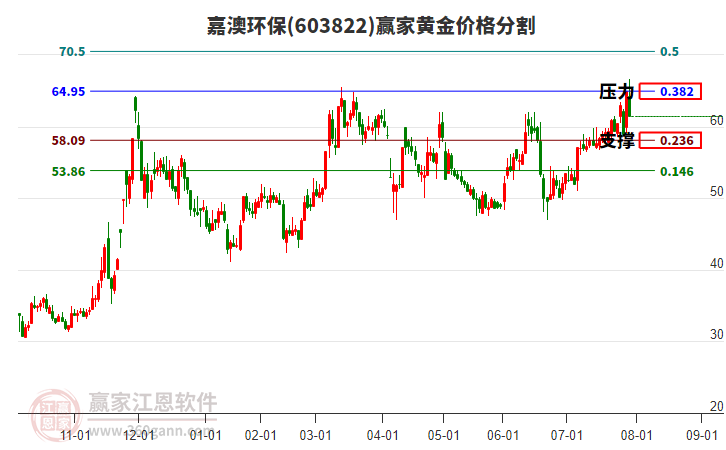 603822嘉澳環(huán)保黃金價格分割工具 603822嘉澳環(huán)保黃金價格分割工具