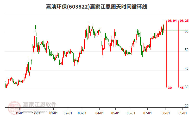 603822嘉澳環(huán)保江恩周天時間循環(huán)線工具 603822嘉澳環(huán)保江恩周天時間循環(huán)線工具