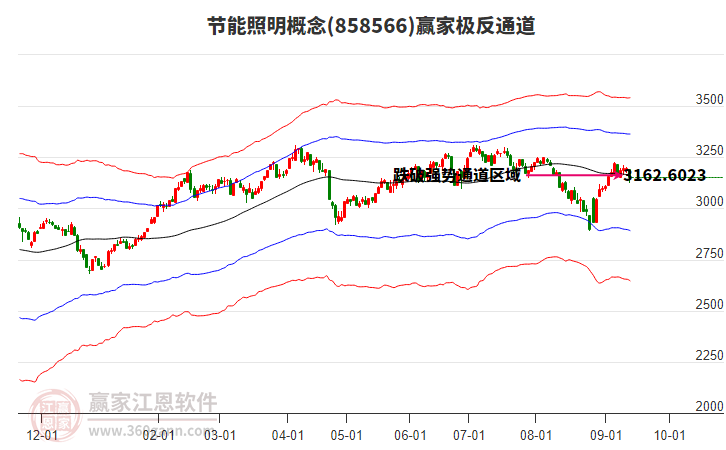 858566節(jié)能照明贏家極反通道工具 858566節(jié)能照明贏家極反通道工具
