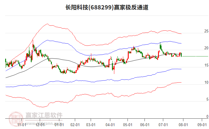 688299長陽科技贏家極反通道工具