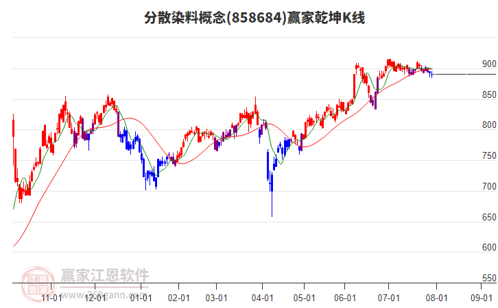 858684分散染料贏家乾坤K線(xiàn)工具 858684分散染料贏家乾坤K線(xiàn)工具