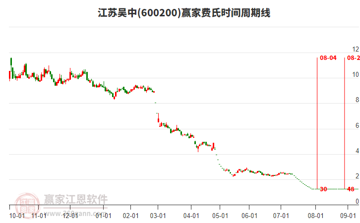 600200江蘇吳中費(fèi)氏時(shí)間周期線(xiàn)工具 600200江蘇吳中費(fèi)氏時(shí)間周期線(xiàn)工具