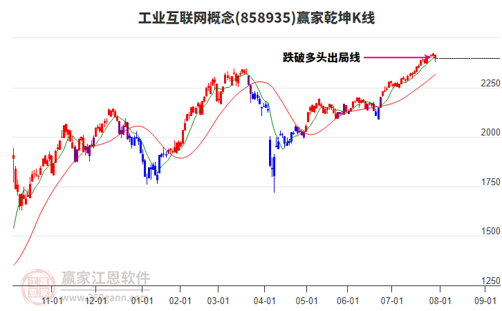 858935工業(yè)互聯(lián)網(wǎng)贏家乾坤K線工具