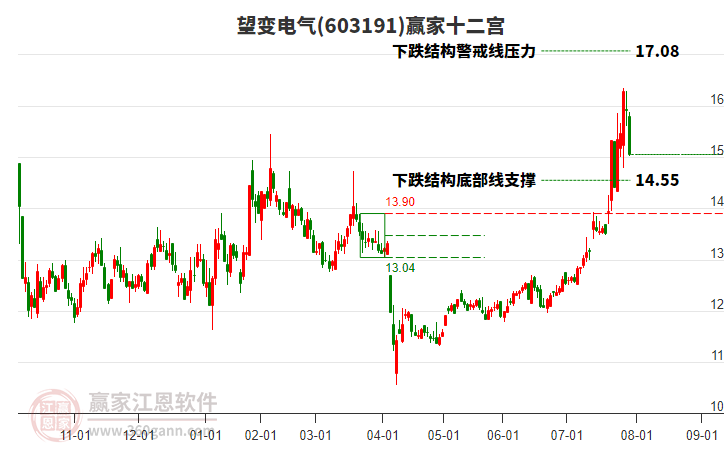 603191望變電氣贏家十二宮工具