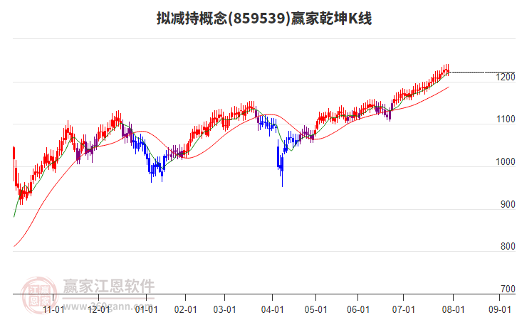 859539擬減持贏家乾坤K線工具