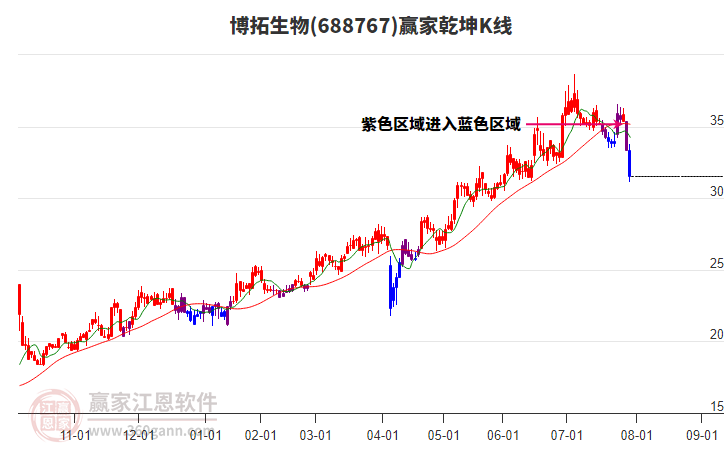 688767博拓生物贏家乾坤K線工具