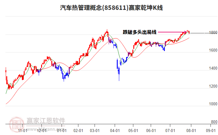 858611汽車熱管理贏家乾坤K線工具