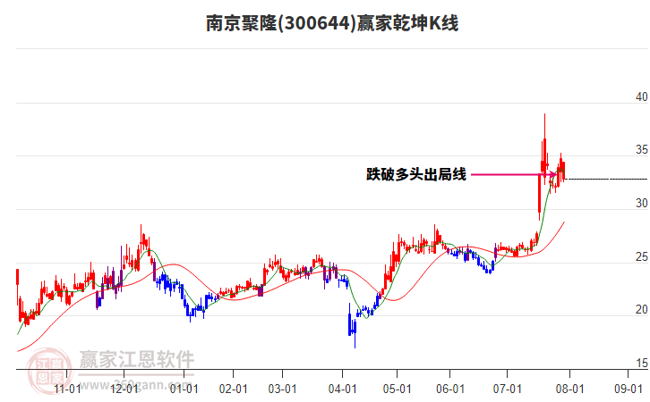 300644南京聚隆贏家乾坤K線工具