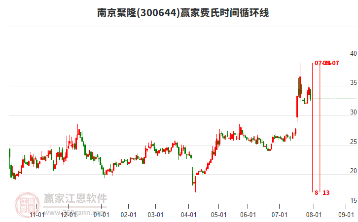 300644南京聚隆費(fèi)氏時(shí)間循環(huán)線工具