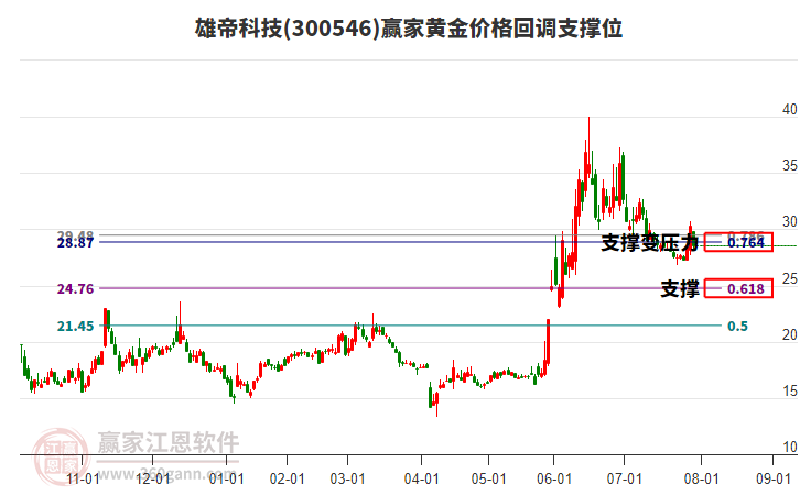 300546雄帝科技黃金價(jià)格回調(diào)支撐位工具 300546雄帝科技黃金價(jià)格回調(diào)支撐位工具