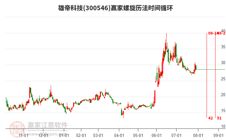300546雄帝科技螺旋歷法時(shí)間循環(huán)工具 300546雄帝科技螺旋歷法時(shí)間循環(huán)工具