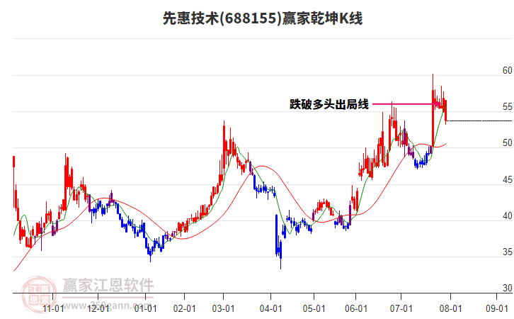 688155先惠技術(shù)贏家乾坤K線工具