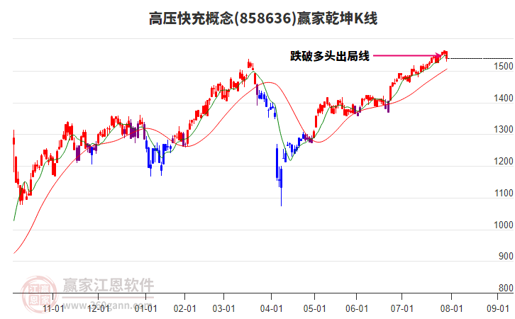 858636高壓快充贏家乾坤K線工具