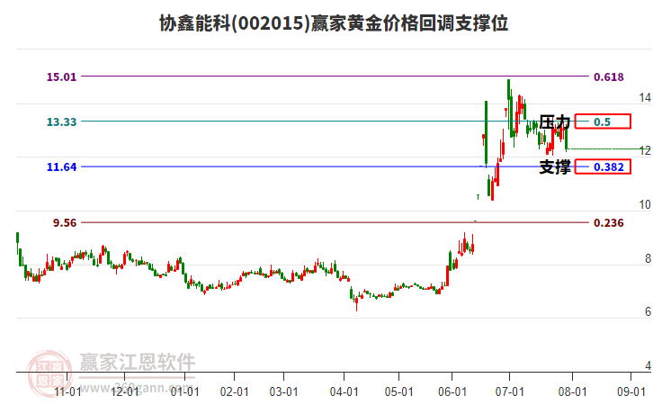 002015協(xié)鑫能科黃金價(jià)格回調(diào)支撐位工具