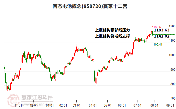 858720固態(tài)電池贏家十二宮工具