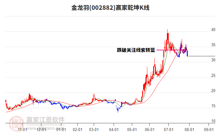 002882金龍羽贏家乾坤K線工具