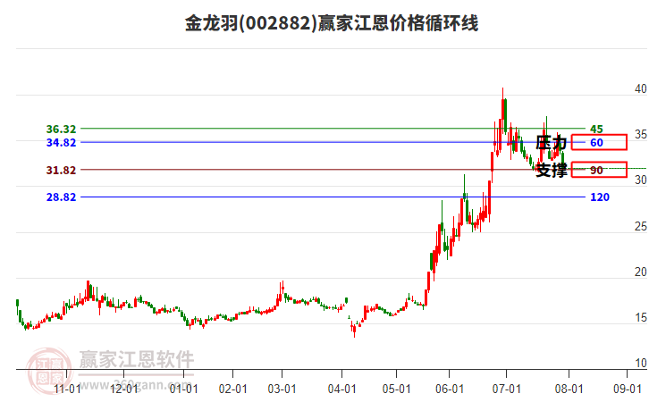 002882金龍羽江恩價格循環(huán)線工具