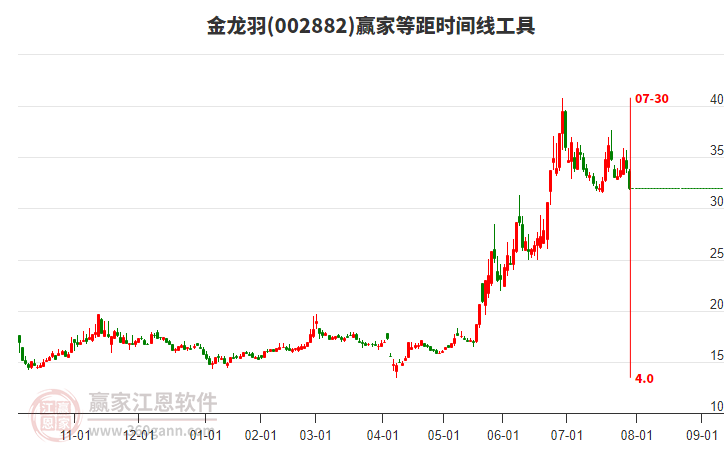 002882金龍羽等距時間周期線工具