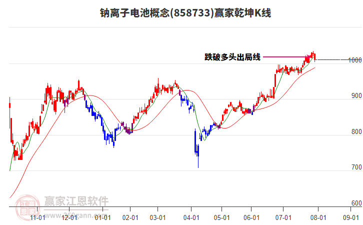 858733鈉離子電池贏家乾坤K線工具