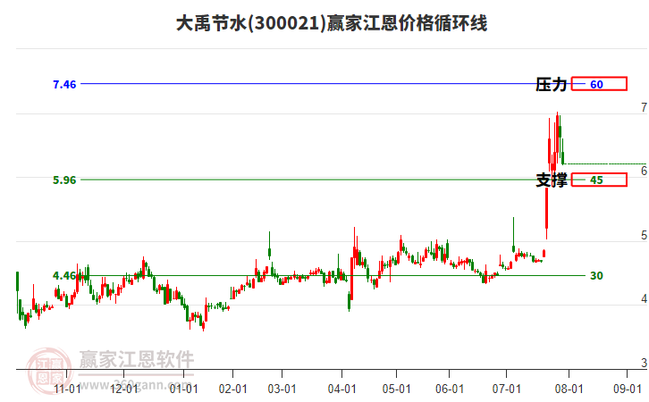 300021大禹節(jié)水江恩價格循環(huán)線工具 300021大禹節(jié)水江恩價格循環(huán)線工具