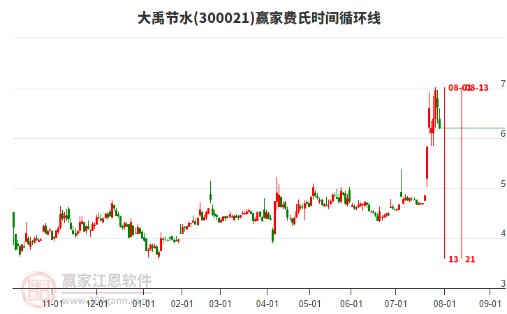300021大禹節(jié)水費氏時間循環(huán)線工具 300021大禹節(jié)水費氏時間循環(huán)線工具