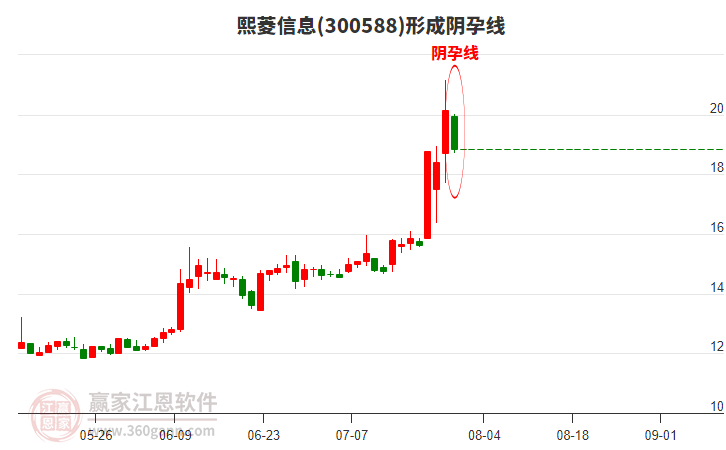 熙菱信息(300588)形成陰孕線形態(tài)