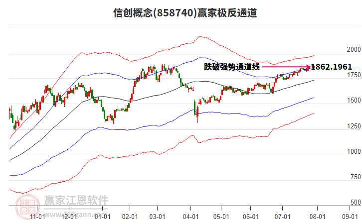 858740信創(chuàng)贏家極反通道工具