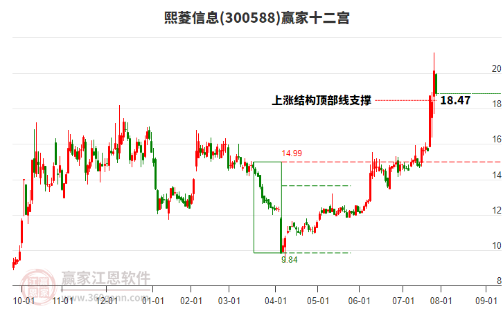 300588熙菱信息贏家十二宮工具
