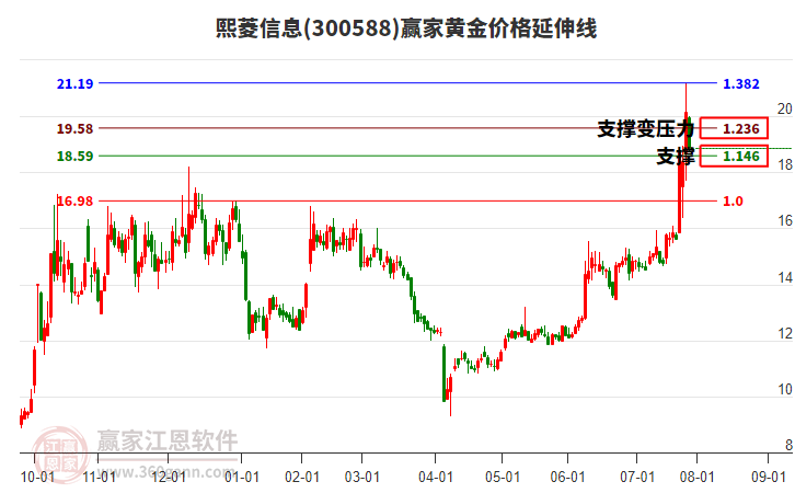 300588熙菱信息黃金價格延伸線工具