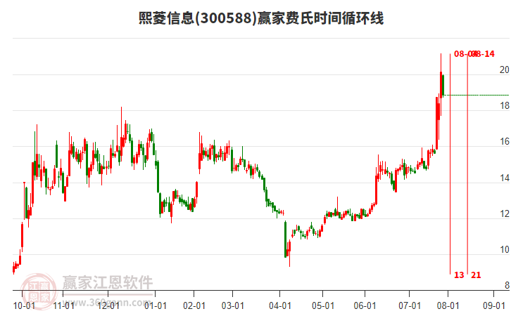 300588熙菱信息費氏時間循環(huán)線工具