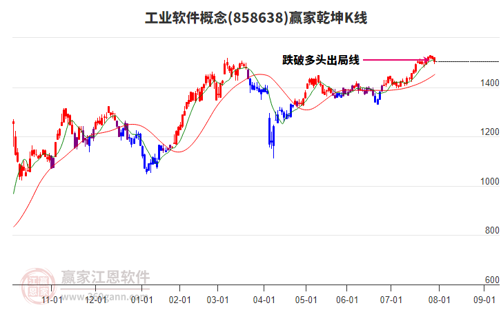 858638工業(yè)軟件贏家乾坤K線工具
