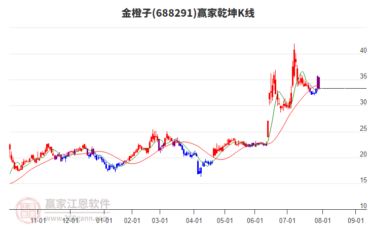 688291金橙子贏家乾坤K線工具