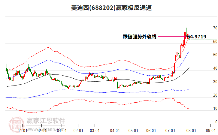 688202美迪西贏家極反通道工具