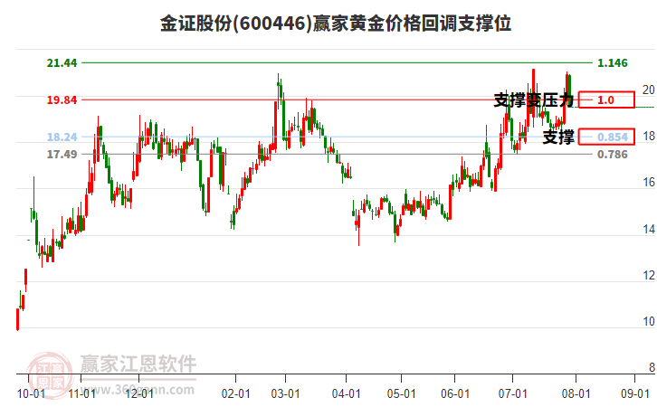600446金證股份黃金價(jià)格回調(diào)支撐位工具