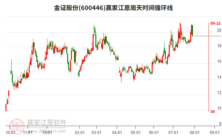 600446金證股份江恩周天時(shí)間循環(huán)線工具