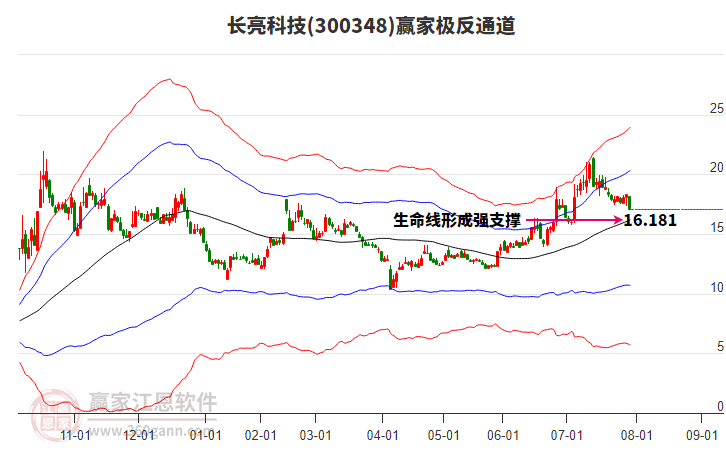 300348長亮科技贏家極反通道工具 300348長亮科技贏家極反通道工具