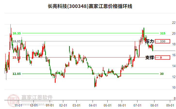 300348長亮科技江恩價格循環(huán)線工具 300348長亮科技江恩價格循環(huán)線工具